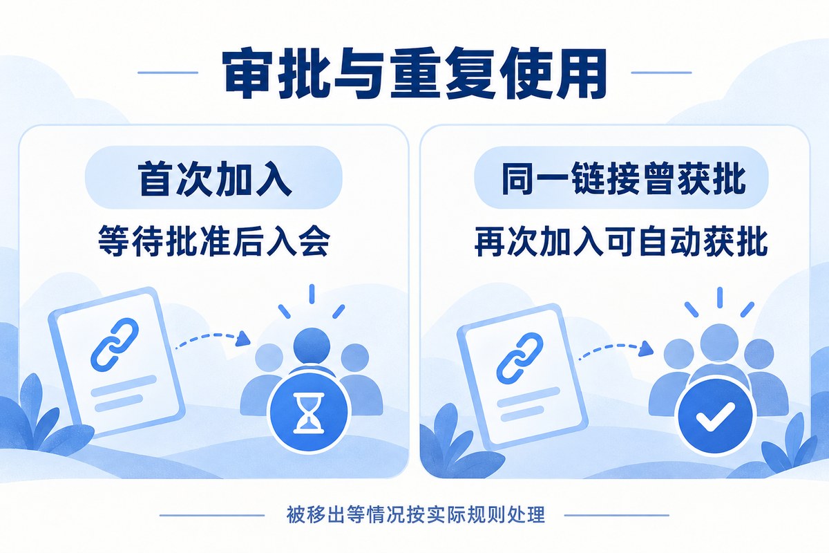 开启审批后的首次加入与同一链接曾获批者再次加入规则